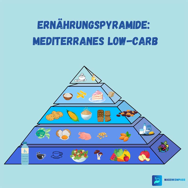 Ernährungspyramide mediterranes Lowcarb