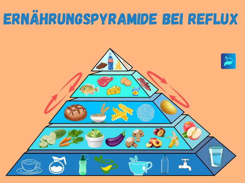 Alte ernährungspyramide bei Reflux