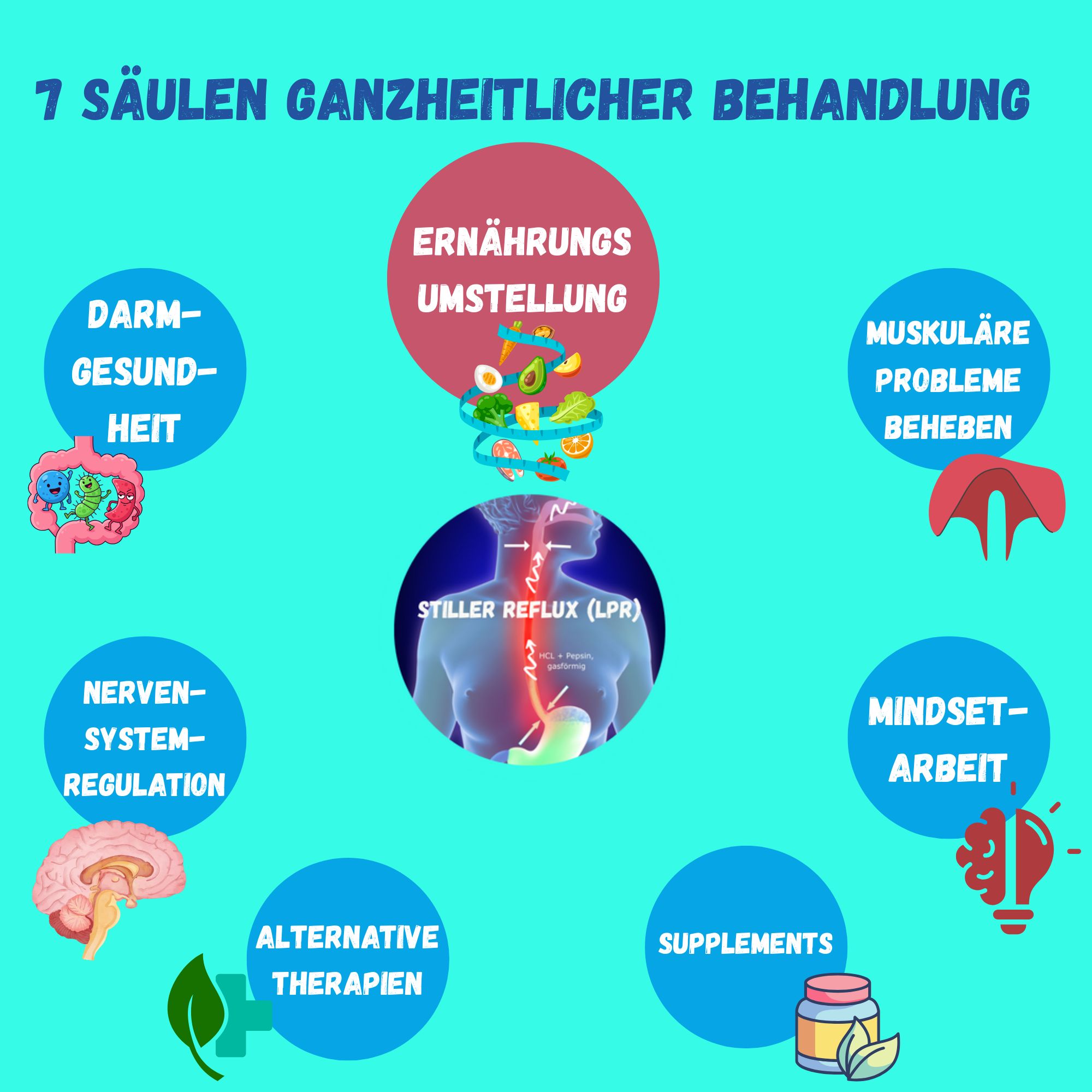 7 Säulen ganzheitlicher Therapie bei LPR 7 Säulen ganzheitlicher Refluxtherapie