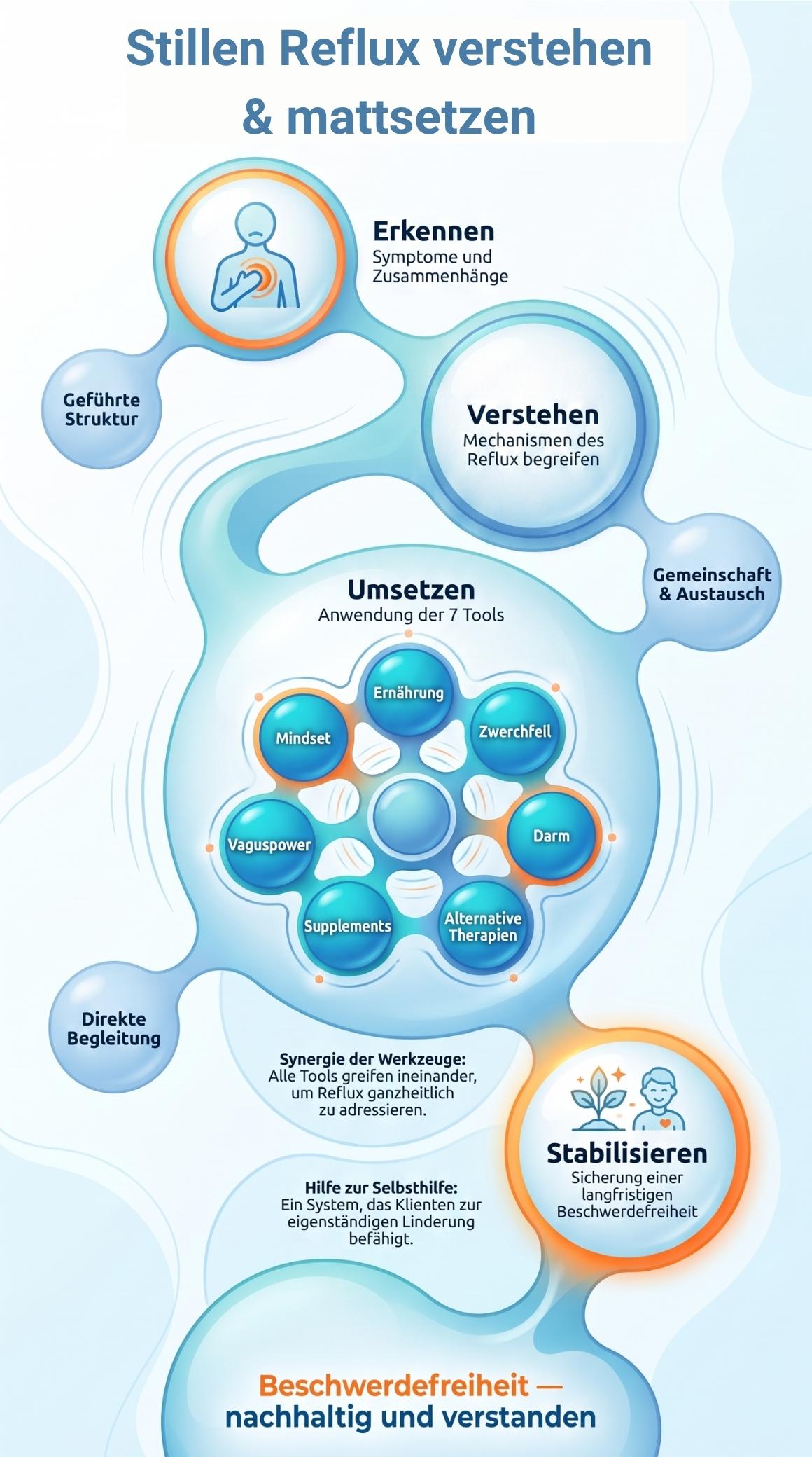 Methoden-Frame-Angebote (1) Der Kurs: Stillen Reflux verstehen und mattsetzen