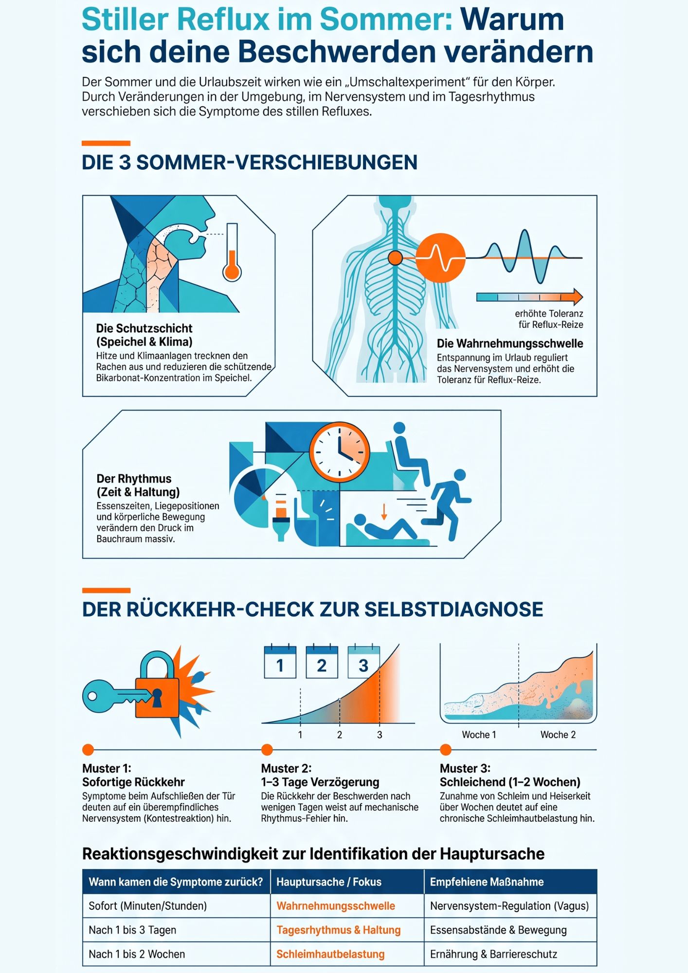 Stiller reflux Urlaub Stiller Reflux im Urlaub