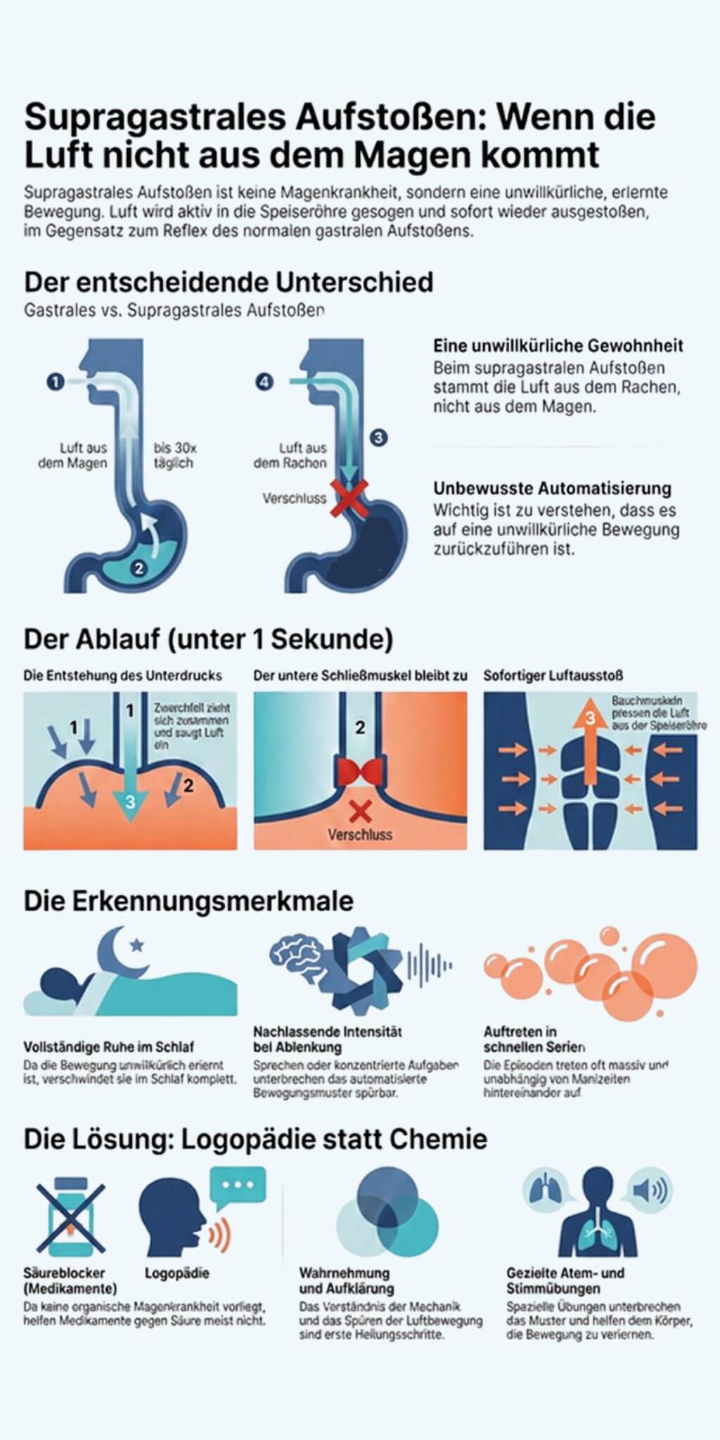 supragastrales Aufstossenjpg (1) Grafik, die darstellt wie die unterschiede zwischen supragastralem Aufstossen und dem normalen Aufstoss-Reflex aussehen und wie man diesen Effekt wieder abtrainieren kann.